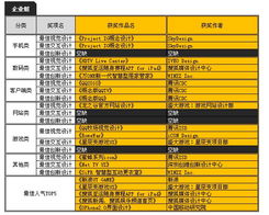 首屆兩岸數(shù)字內(nèi)容大賽UI設(shè)計(jì)組獲獎(jiǎng)名單揭曉，數(shù)字內(nèi)容制作服務(wù)迎來(lái)新標(biāo)桿