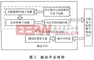 基于ISO/IEC 14443-A協(xié)議的無源電子標簽數字集成電路設計